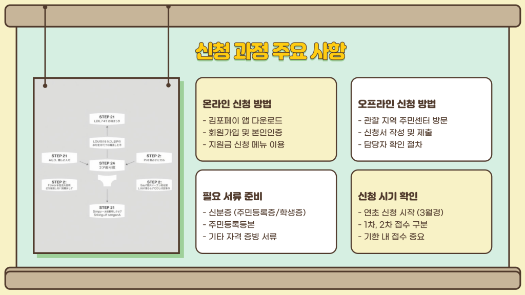 경기도 김포시 생리대 지원금 신청 방법 안내_007